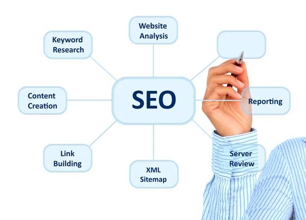 From Rankings to Revenue: Best SEO Services Singapore Explained